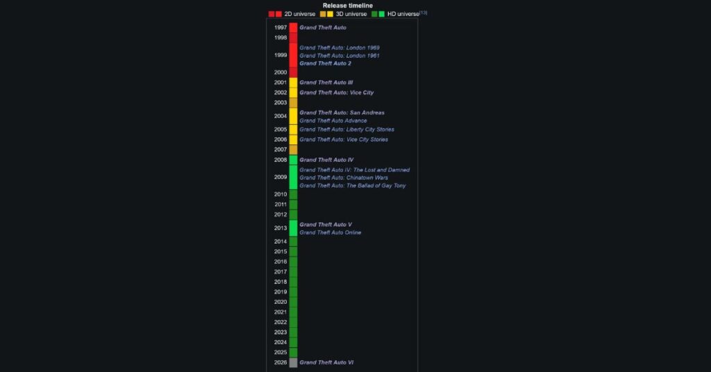 Timeline graphic comparing gaps between Rockstar console and PC releases